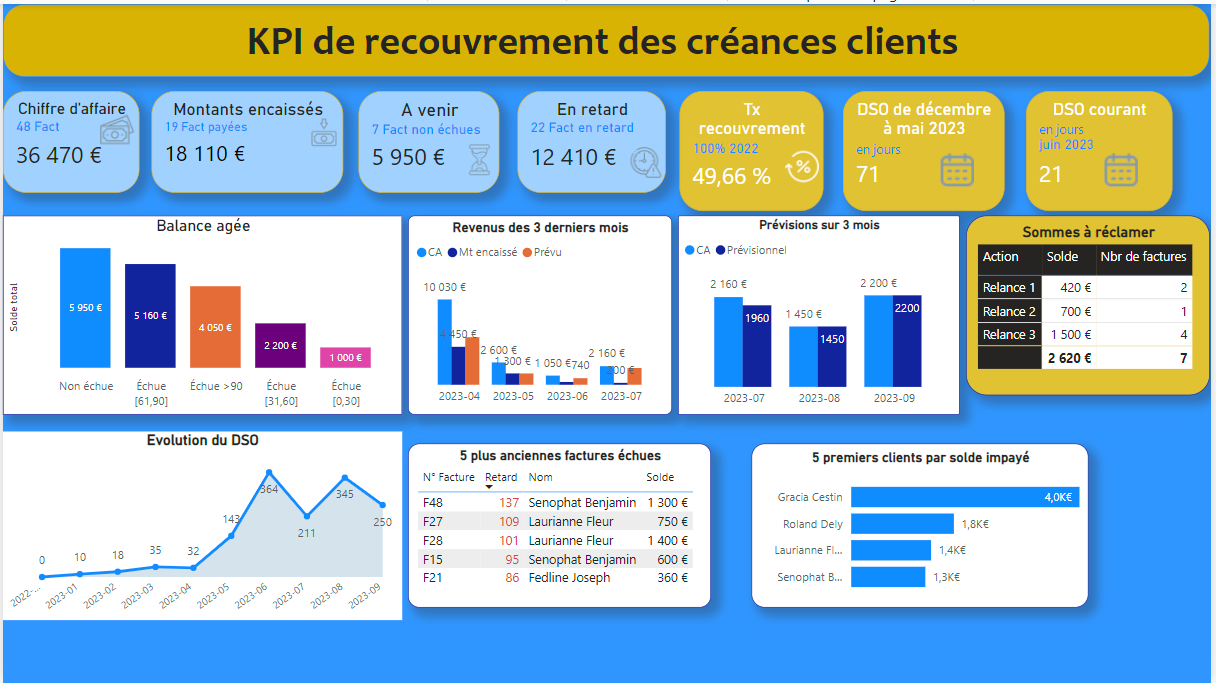 KPI de recouvrement de créances