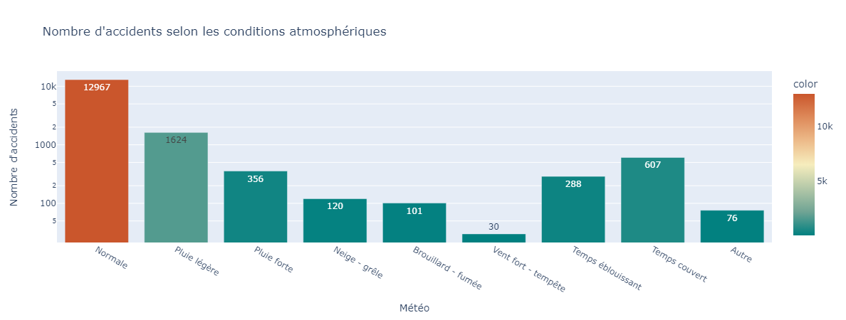 Nombre d'accidents selon les conditions météorologiques