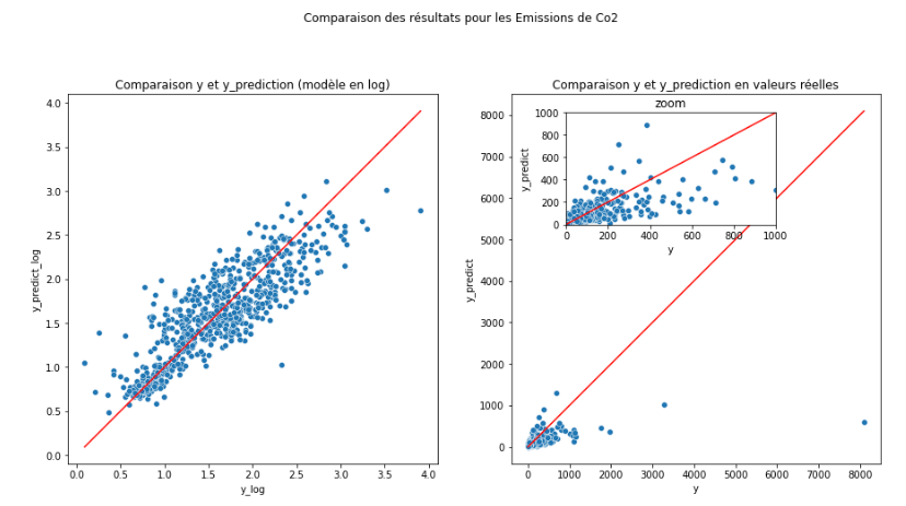 Résultats de régression