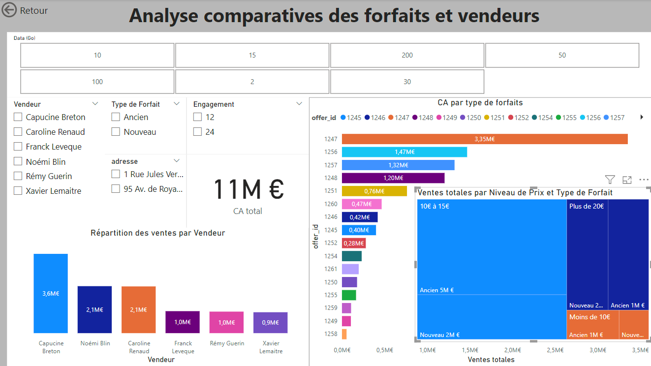 Rapport de ventes SmartFun Telecom analyse comparative