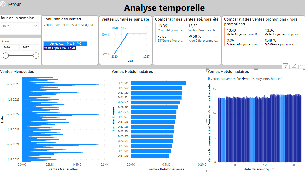 Rapport de ventes SmartFun Telecom analyse temporelle