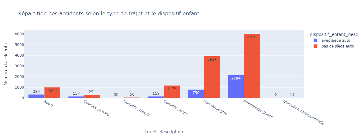 Répartition des accidents selon l'utilisation d'un siège auto
