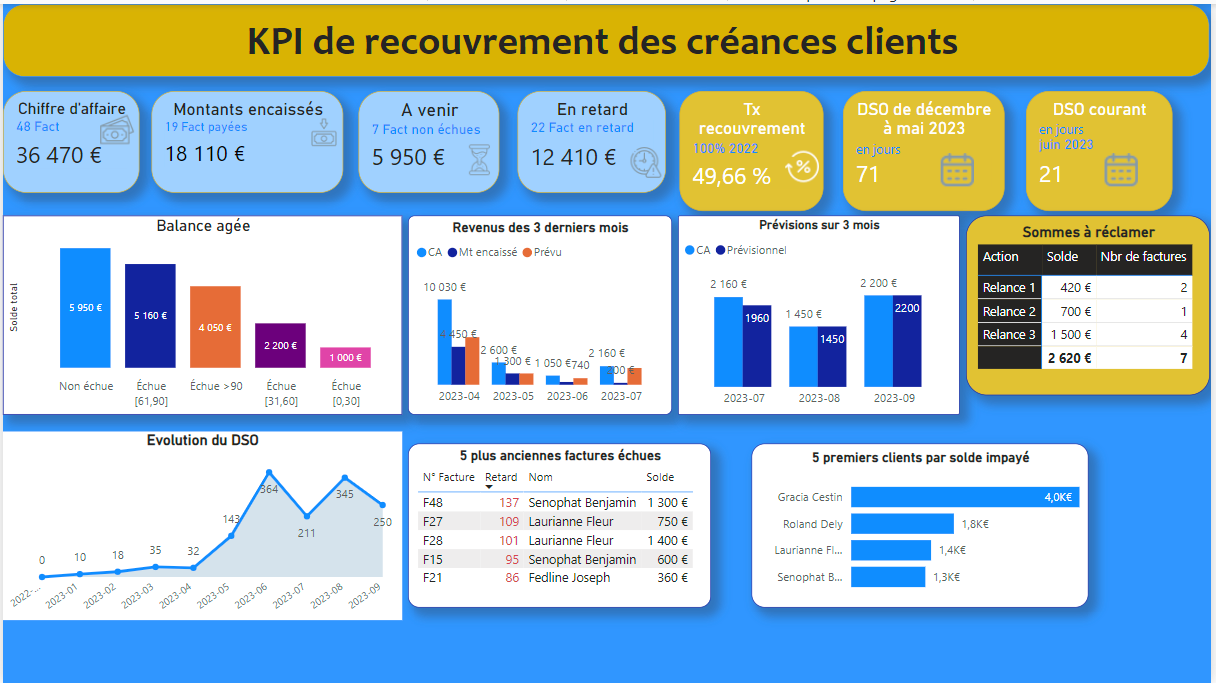 Aperçu du rapport Power BI