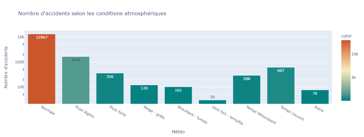 Nombre d'accidents selon les conditions métérologiques