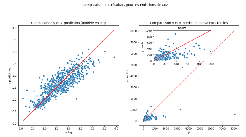 Aperçu des résultats de la régression