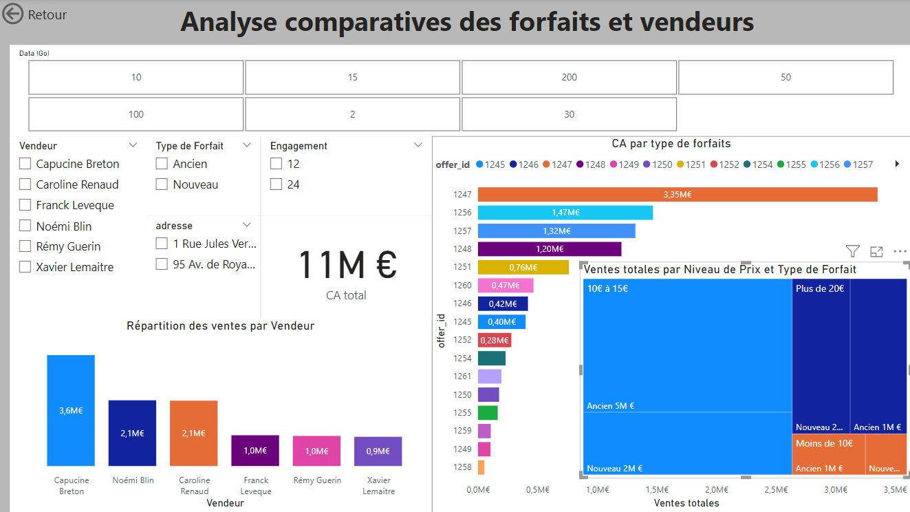 Aperçu du rapport Power BI