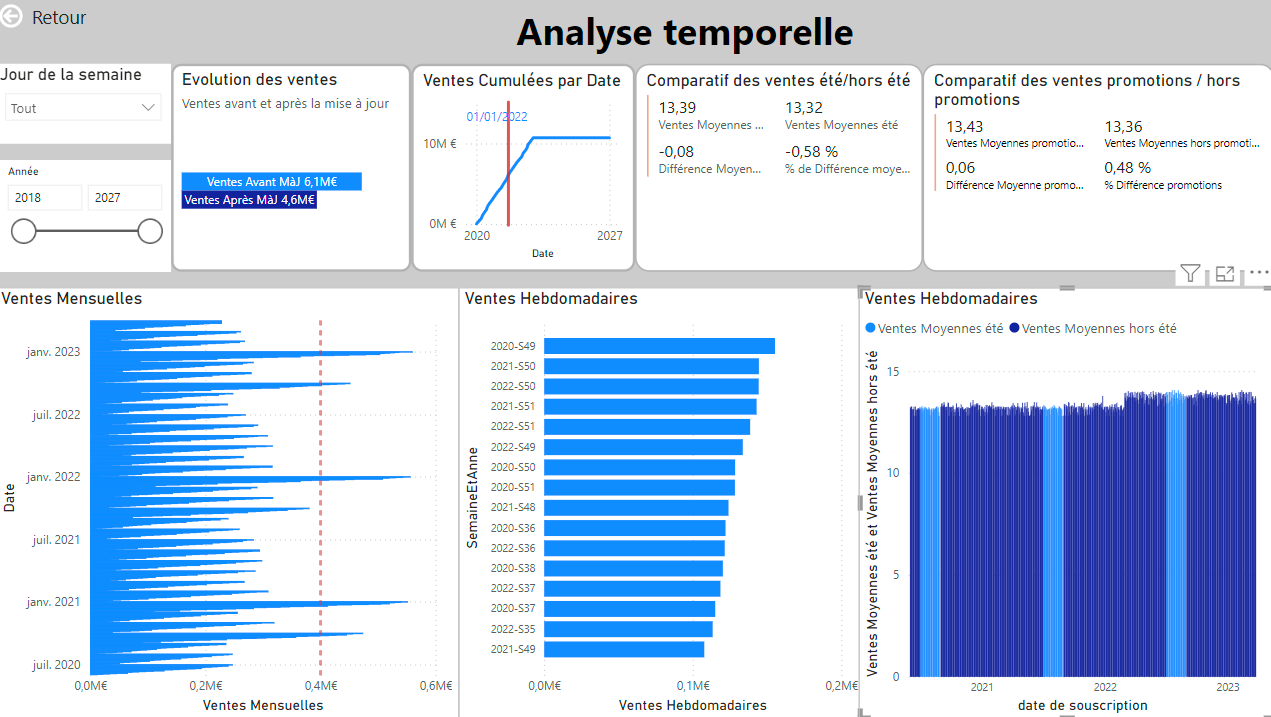 Aperçu du rapport Power BI