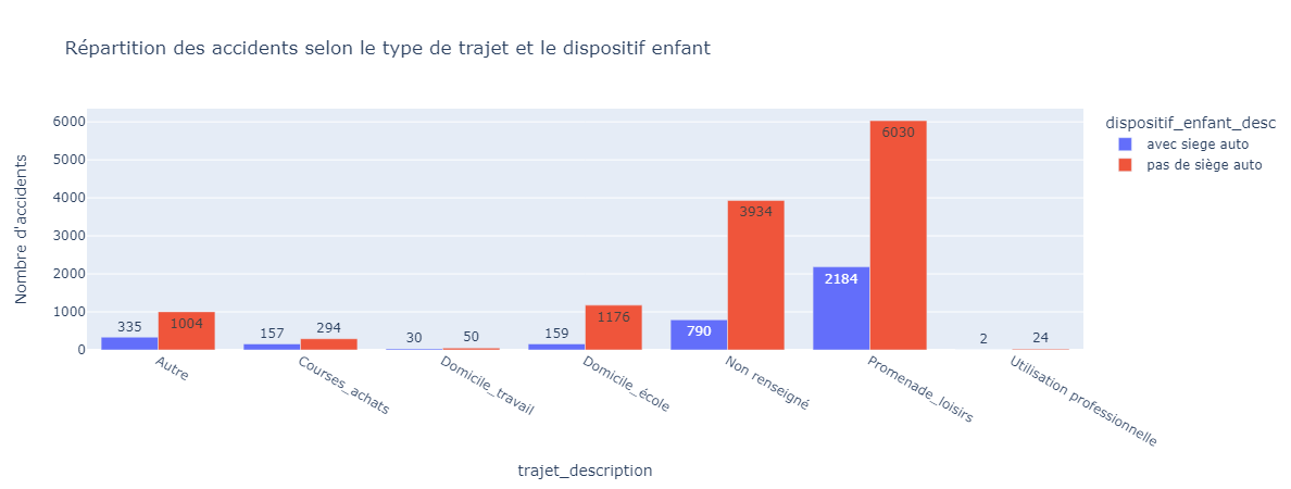 Répartition des accidents selon l'utilisation d'un siege auto