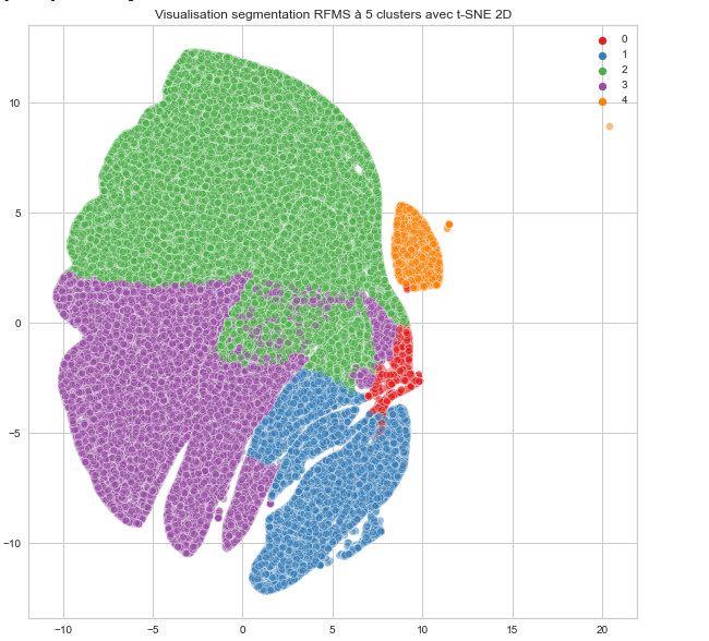 Aperçu des résultats de la segmentation